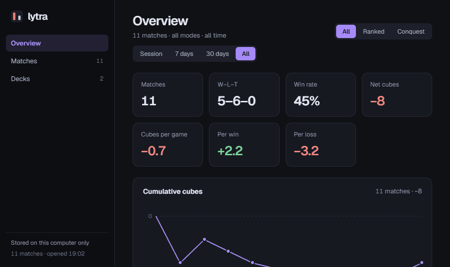 Lytra's dashboard, its Overview